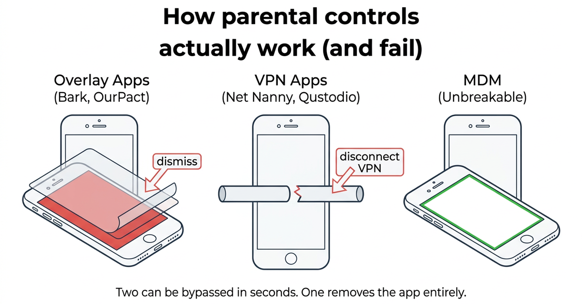 Unbreakable Parental Control in context